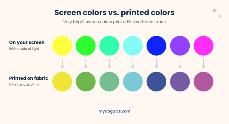 Chart: bright RGB screen colors above, softer CMYK print colors below, how custom dog face pajamas are made — MyDogPics
